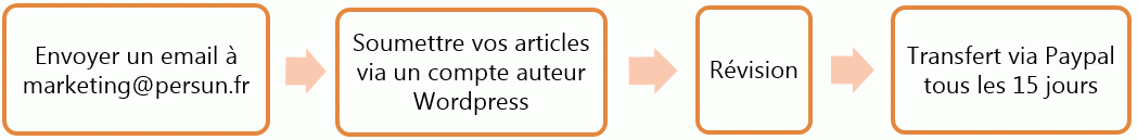 Les étapes à suivre pour devenir rédacteur web de JMRouge.fr